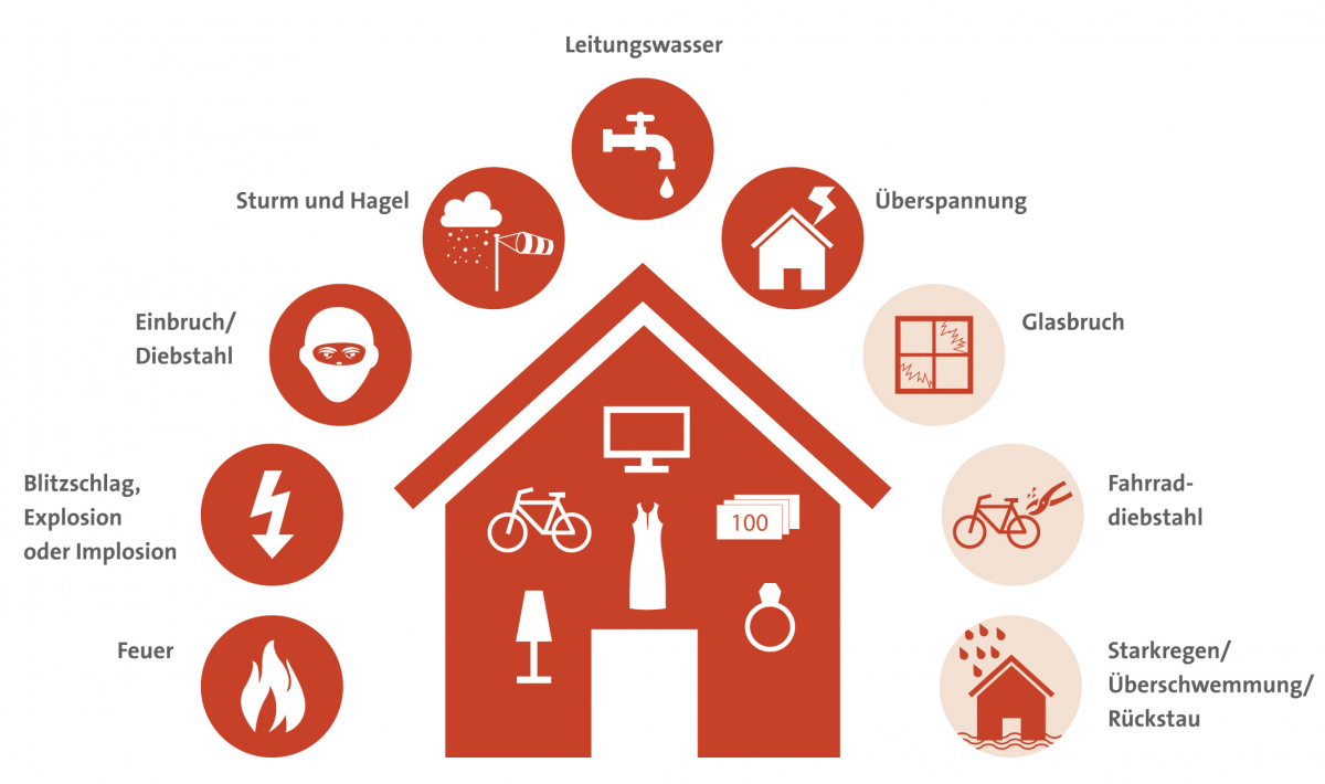 Die Hausratversicherung